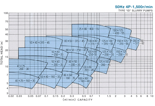 50Hz