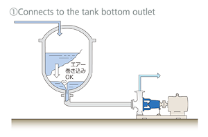 Pump liquid from the bottom outlet of a tank (aeration operation)