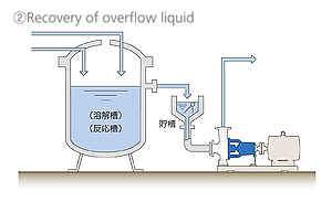 2.	Tank top-level liquid feed