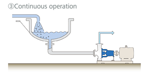 3.	Continuous pumping of solid carrying liquid without piling up of the solid