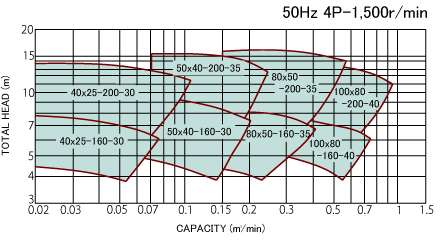 50Hz