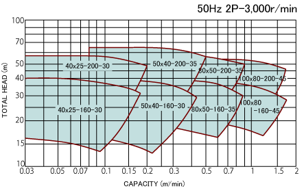 50Hz