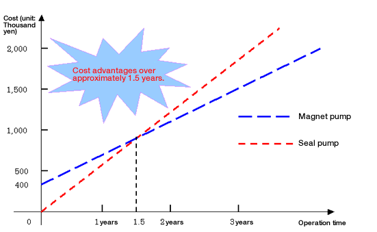 Cost payback period (* Comparison between a seal pump and magnet pump)