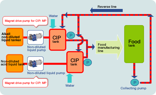 Flow diagram