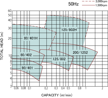 50Hz